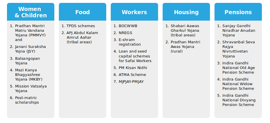 Boquet of Schemes Facilitated at YUVA's Social Protection Facilitation Centre